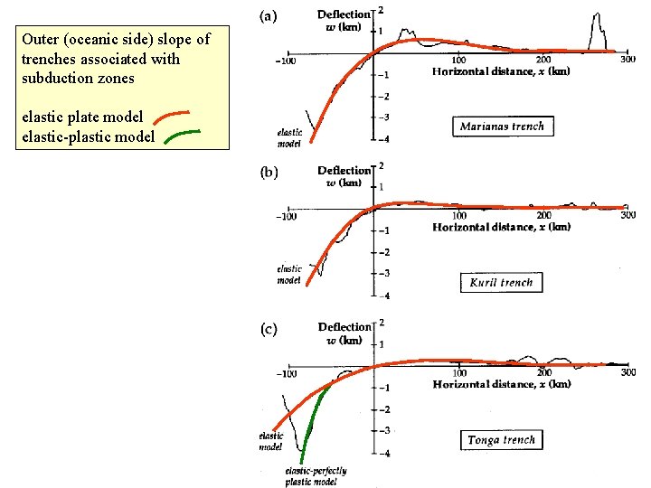 Outer (oceanic side) slope of trenches associated with subduction zones elastic plate model elastic-plastic