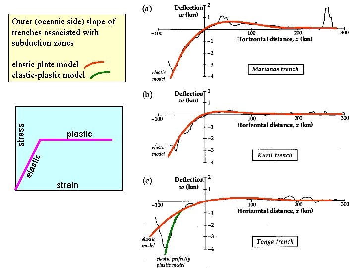 Outer (oceanic side) slope of trenches associated with subduction zones plastic ela stic stress