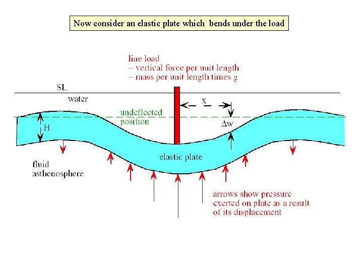 Now consider an elastic plate which bends under the load 