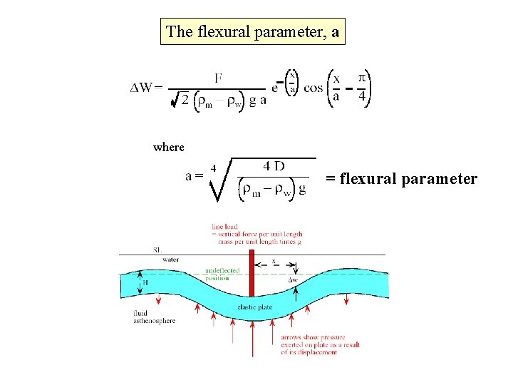 The flexural parameter, a where = flexural parameter 