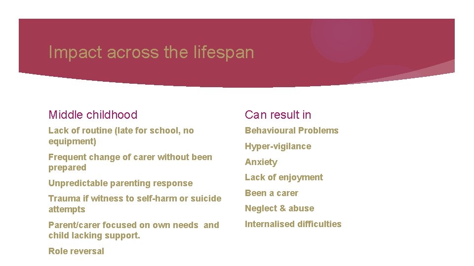 Impact across the lifespan Middle childhood Can result in Lack of routine (late for