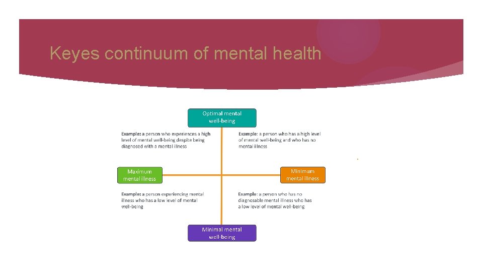 Keyes continuum of mental health . 