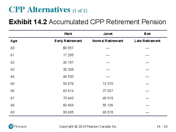 CPP Alternatives (1 of 2) Exhibit 14. 2 Accumulated CPP Retirement Pension Blank Mark