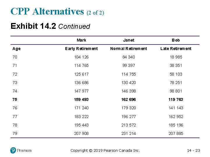 CPP Alternatives (2 of 2) Exhibit 14. 2 Continued Blank Mark Janet Bob Early