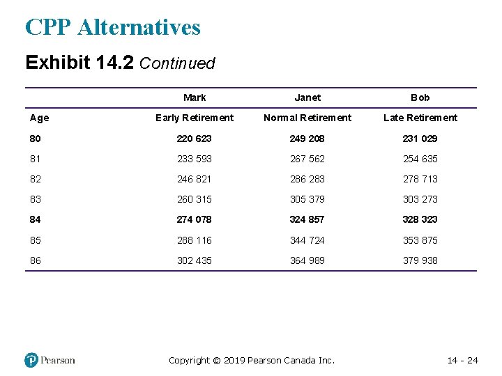 CPP Alternatives Exhibit 14. 2 Continued Blank Mark Janet Bob Early Retirement Normal Retirement