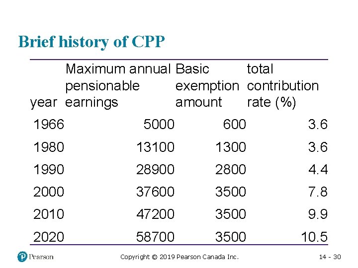 Brief history of CPP Maximum annual Basic total pensionable exemption contribution amount rate (%)