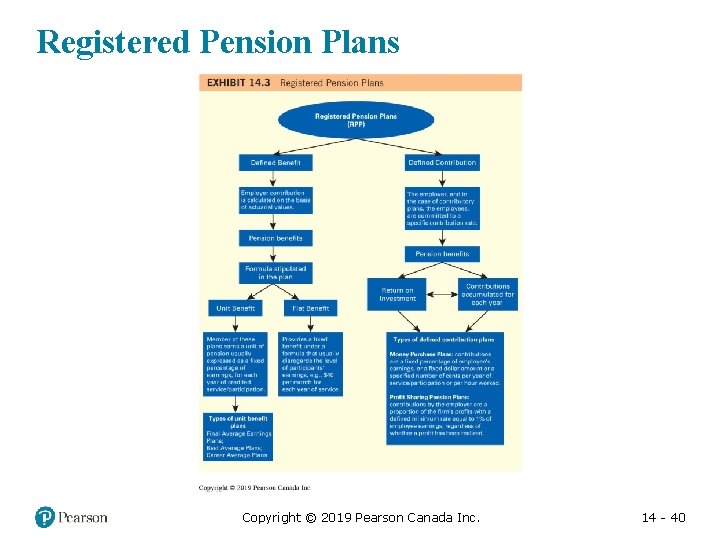 Registered Pension Plans Copyright © 2019 Pearson Canada Inc. 14 - 40 