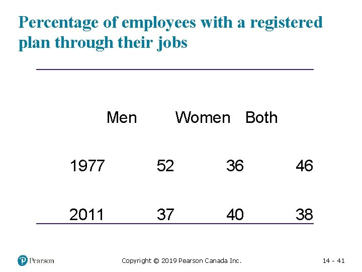 Percentage of employees with a registered plan through their jobs Men Women Both 1977