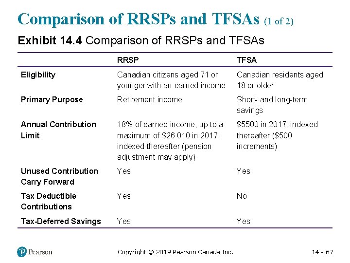 Comparison of RRSPs and TFSAs (1 of 2) Exhibit 14. 4 Comparison of RRSPs