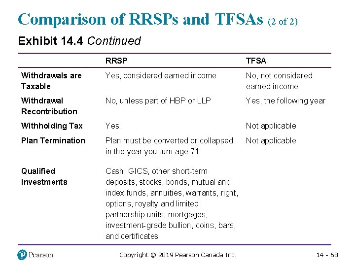Comparison of RRSPs and TFSAs (2 of 2) Exhibit 14. 4 Continued Blank RRSP