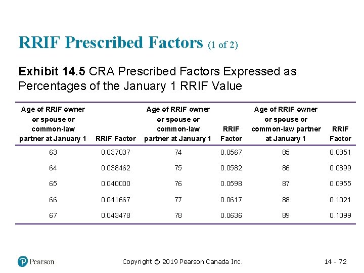 RRIF Prescribed Factors (1 of 2) Exhibit 14. 5 CRA Prescribed Factors Expressed as