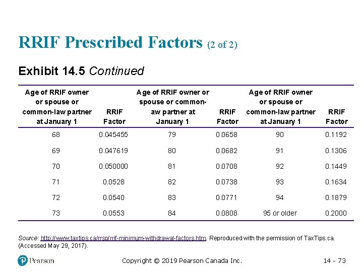 RRIF Prescribed Factors (2 of 2) Exhibit 14. 5 Continued Age of RRIF owner