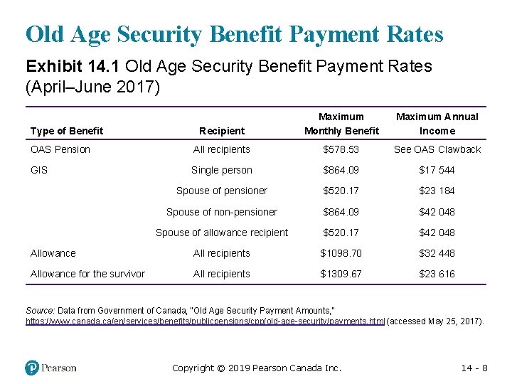 Old Age Security Benefit Payment Rates Exhibit 14. 1 Old Age Security Benefit Payment