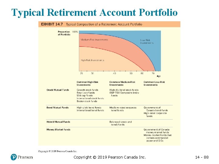 Typical Retirement Account Portfolio Copyright © 2019 Pearson Canada Inc. 14 - 88 