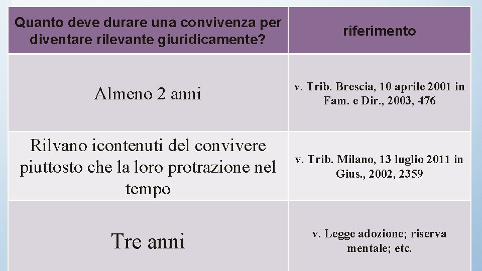 Quanto deve durare una convivenza per Rilevanza sostanziale diventare rilevante giuridicamente? riferimento Almeno 2