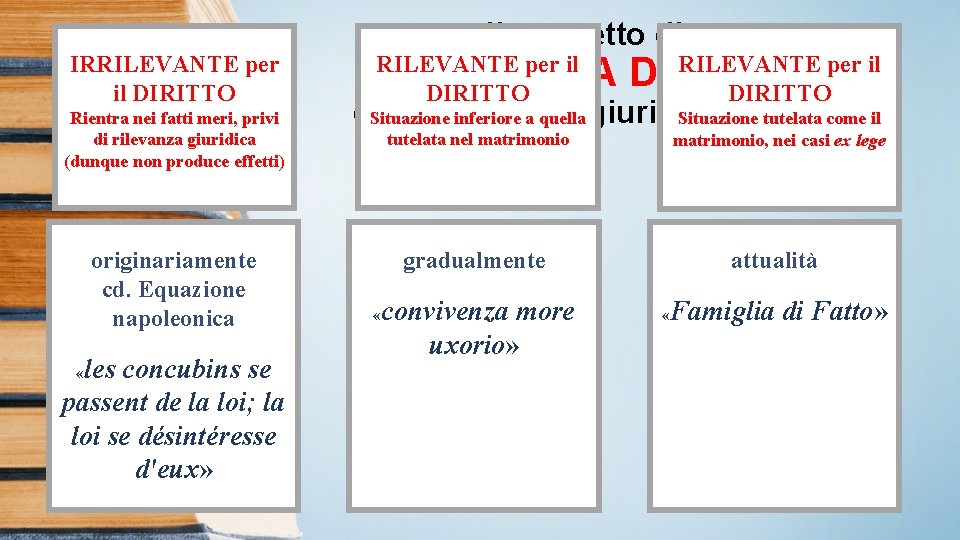 IRRILEVANTE per il DIRITTO Rientra nei fatti meri, privi di rilevanza giuridica (dunque non