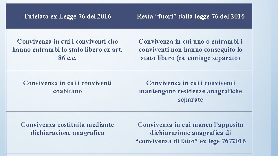 Tutelataeexcontraddizioni Legge 76 del 2016 Resta “fuori” dalla legge 76 del 2016 Dubbi Convivenza