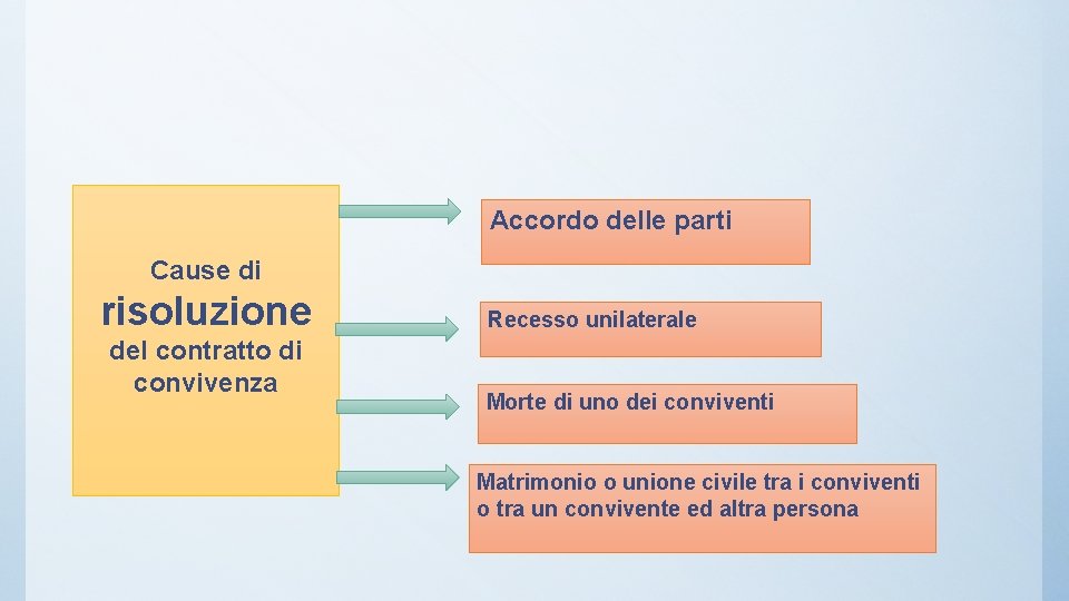 Accordo delle parti Cause di risoluzione del contratto di convivenza Recesso unilaterale Morte di