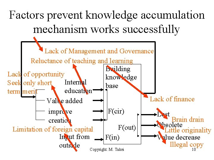 Factors prevent knowledge accumulation mechanism works successfully Lack of Management and Governance Reluctance of