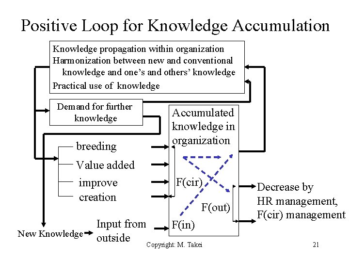 Positive Loop for Knowledge Accumulation Knowledge propagation within organization Harmonization between new and conventional