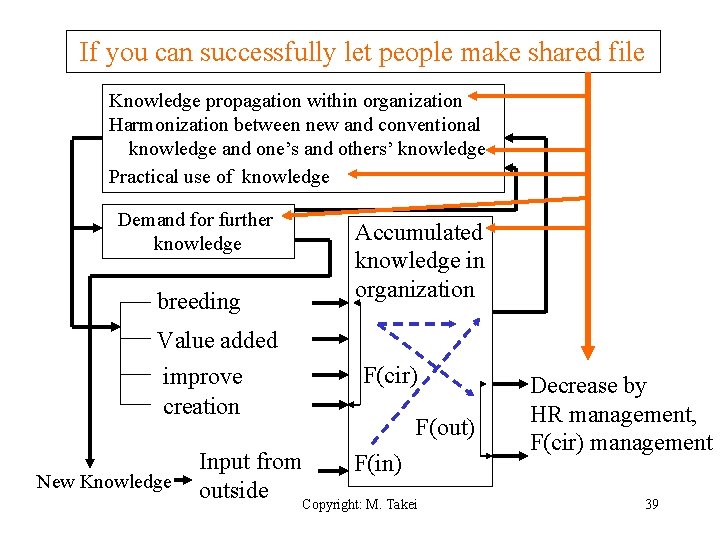 If you can successfully let people make shared file Knowledge propagation within organization Harmonization
