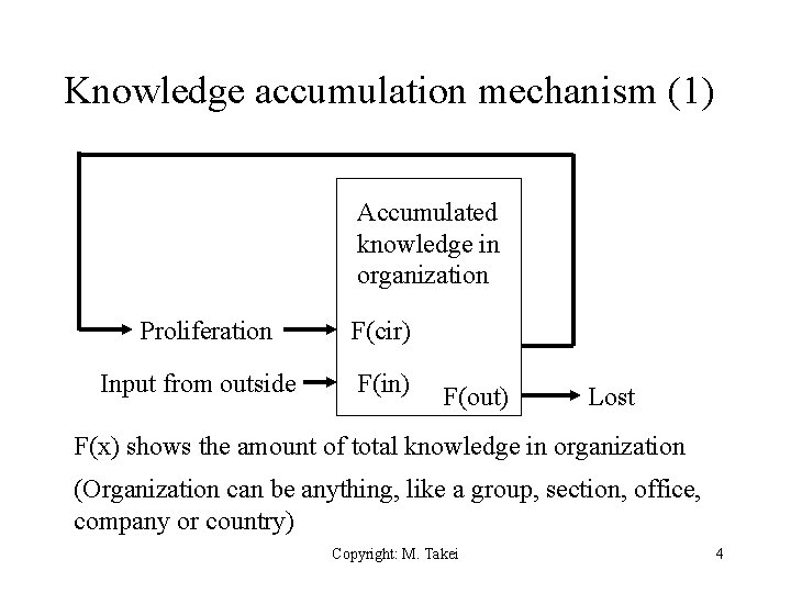 Knowledge accumulation mechanism (1) Accumulated knowledge in organization Proliferation Input from outside F(cir) F(in)