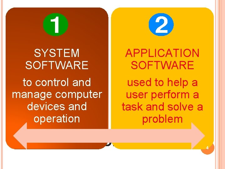 SYSTEM SOFTWARE to control and manage computer devices and operation APPLICATION SOFTWARE used to SYSTEM SOFTWARE to control and manage computer devices and operation APPLICATION SOFTWARE used to