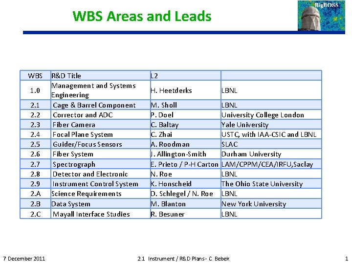 WBS Areas and Leads WBS 1. 0 2. 1 2. 2 2. 3 2.