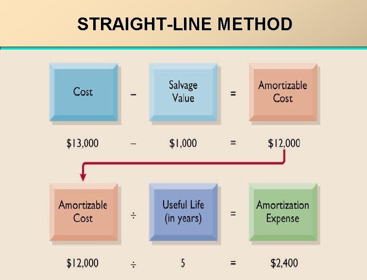 STRAIGHT-LINE METHOD 