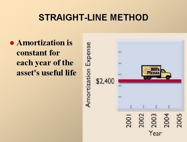 STRAIGHT-LINE METHOD l Amortization is constant for each year of the asset's useful life