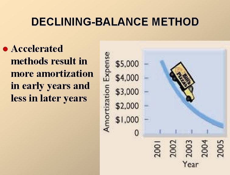 DECLINING-BALANCE METHOD l Accelerated methods result in more amortization in early years and less
