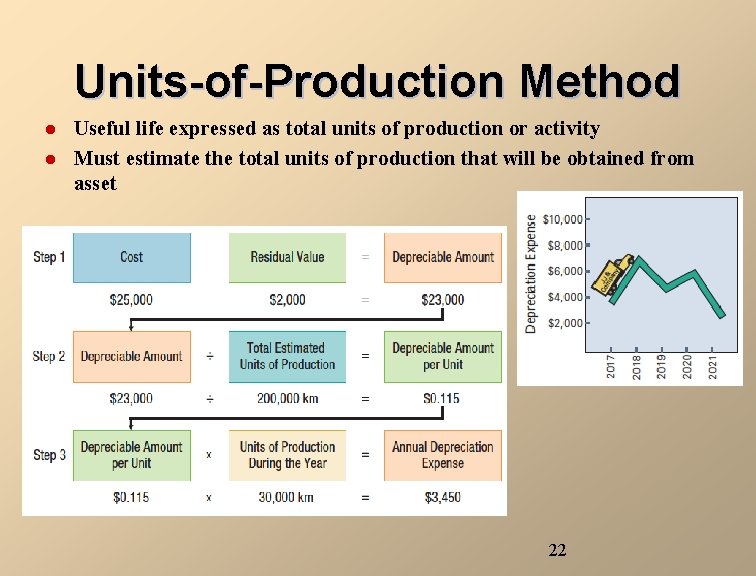 Units-of-Production Method l l Useful life expressed as total units of production or activity