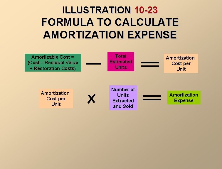 ILLUSTRATION 10 -23 FORMULA TO CALCULATE AMORTIZATION EXPENSE Amortizable Cost = (Cost – Residual