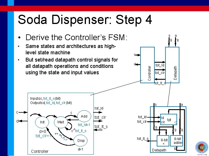 Soda Dispenser: Step 4 • Derive the Controller’s FSM: c d tot_ld tot_clr Datapath