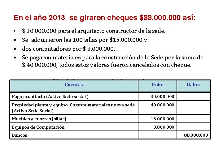 En el año 2013 se giraron cheques $88. 000 así: • $ 30. 000