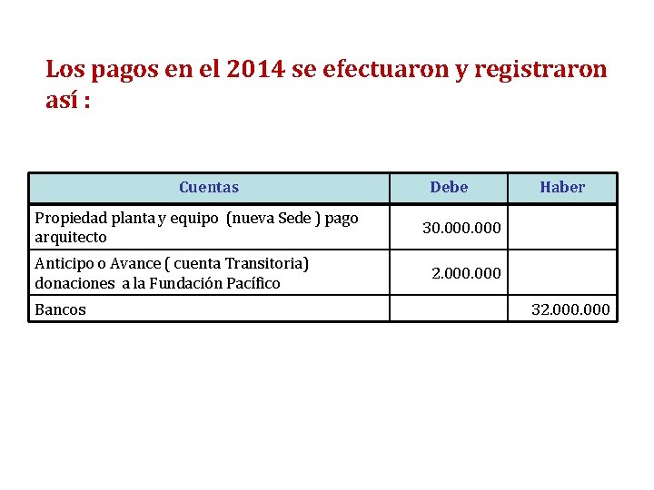 Los pagos en el 2014 se efectuaron y registraron así : Cuentas Propiedad planta