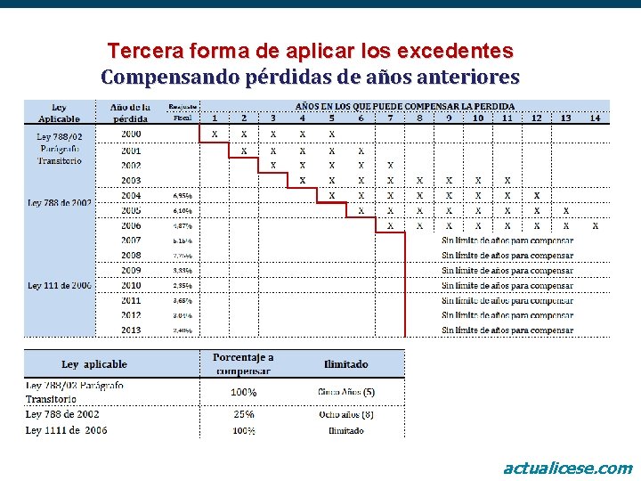 Tercera forma de aplicar los excedentes Compensando pérdidas de años anteriores actualicese. com 