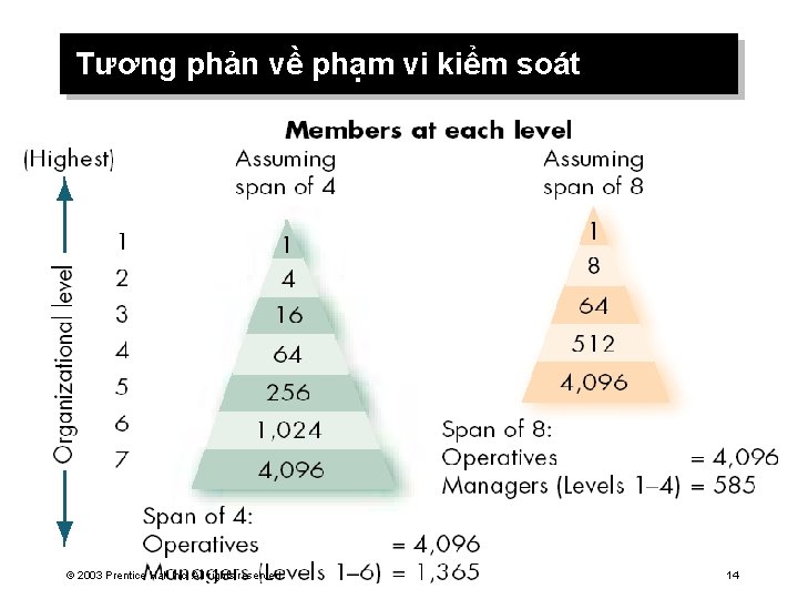 Tương phản về phạm vi kiểm soát © 2003 Prentice Hall Inc. All rights