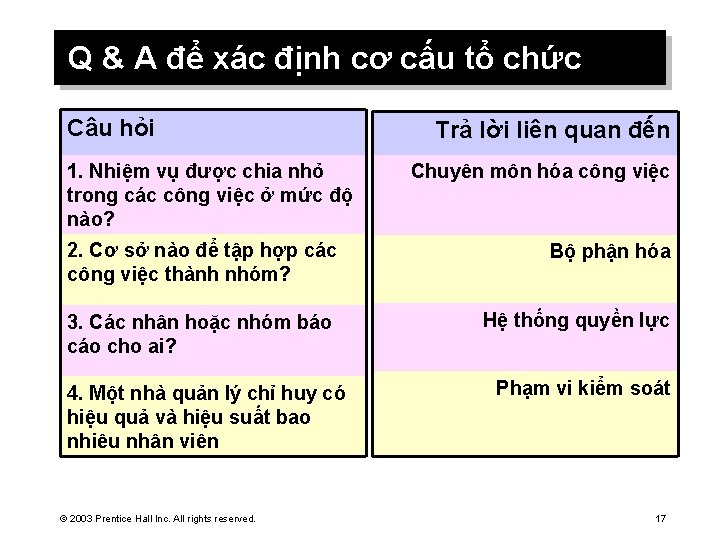 Q & A để xác định cơ cấu tổ chức Câu hỏi 1. Nhiệm