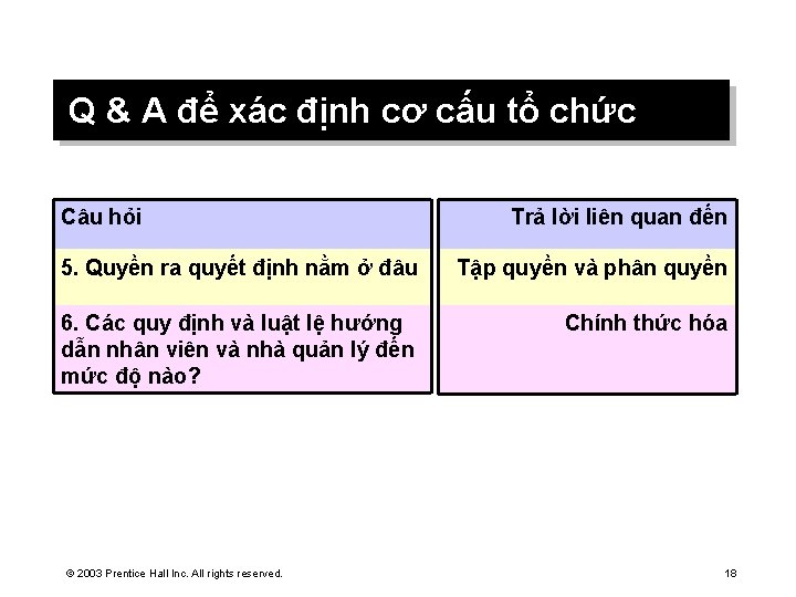 Q & A để xác định cơ cấu tổ chức Câu hỏi Trả lời