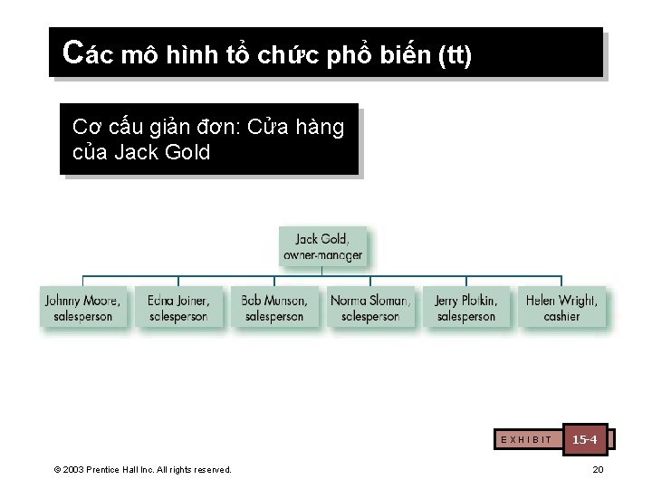Các mô hình tổ chức phổ biến (tt) Cơ cấu giản đơn: Cửa hàng