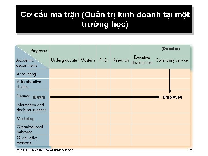 Cơ cấu ma trận (Quản trị kinh doanh tại một trường học) (Director) (Dean)