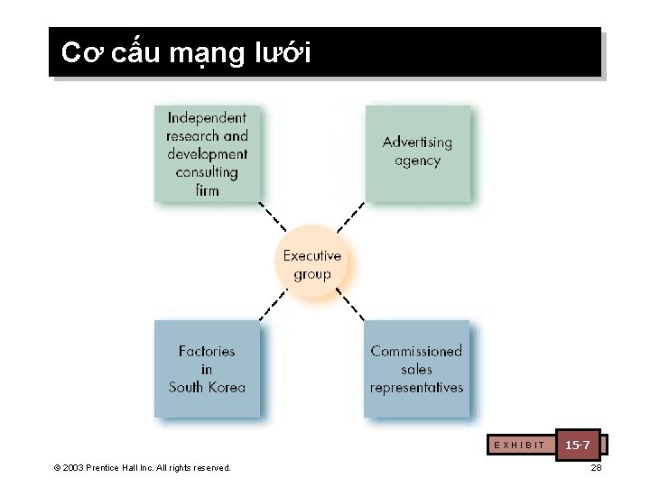 Cơ cấu mạng lưới EXHIBIT © 2003 Prentice Hall Inc. All rights reserved. 15