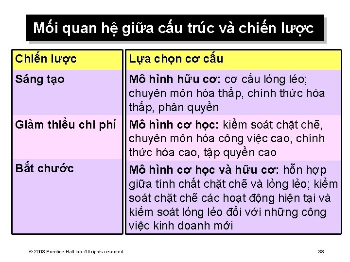 Mối quan hệ giữa cấu trúc và chiến lược Chiến lược Lựa chọn cơ