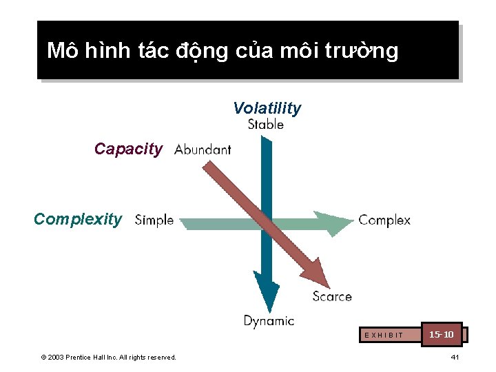 Mô hình tác động của môi trường Volatility Capacity Complexity EXHIBIT © 2003 Prentice