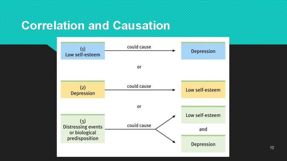 Correlation and Causation or 10 