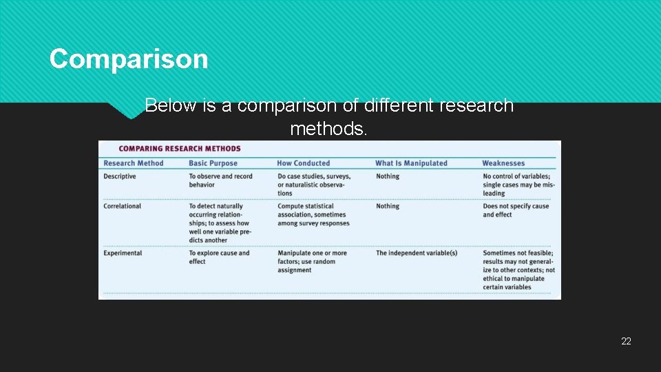 Comparison Below is a comparison of different research methods. 22 