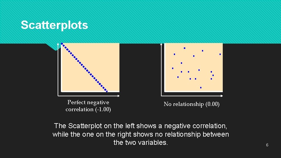 Scatterplots Perfect negative correlation (-1. 00) No relationship (0. 00) The Scatterplot on the