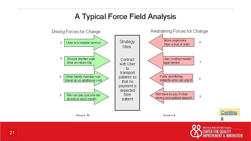 A Typical Force Field Analysis Restraining Forces for Change Driving Forces for Change 3