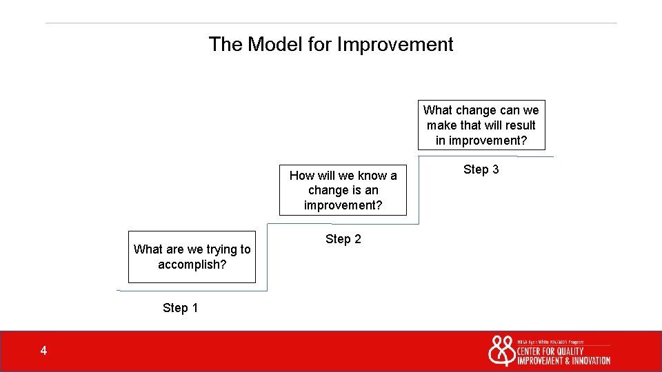 The Model for Improvement What change can we make that will result in improvement?